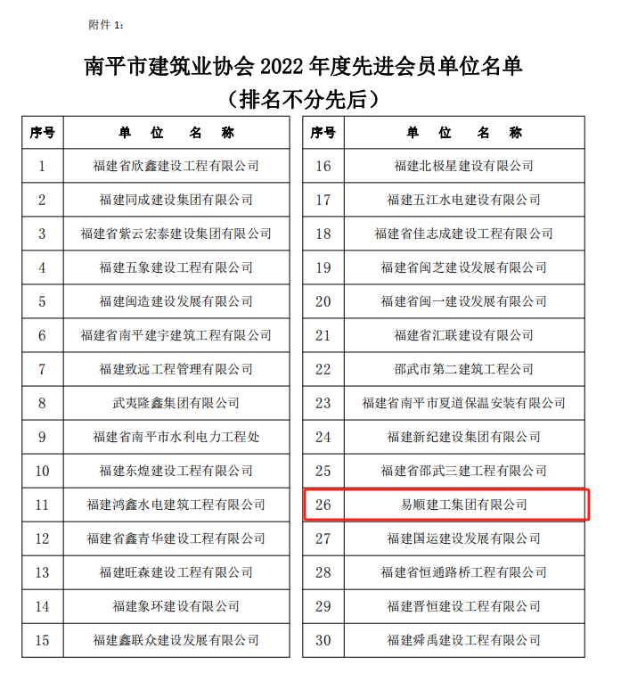 易順建工集團(tuán)有限公司榮獲“南平市建筑業(yè)協(xié)會(huì)2022年度先進(jìn)會(huì)員單位”稱(chēng)號(hào)